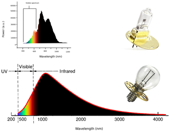 Incandescent and Halogen Lamps for Slitlamp Light UV and IR Radiation