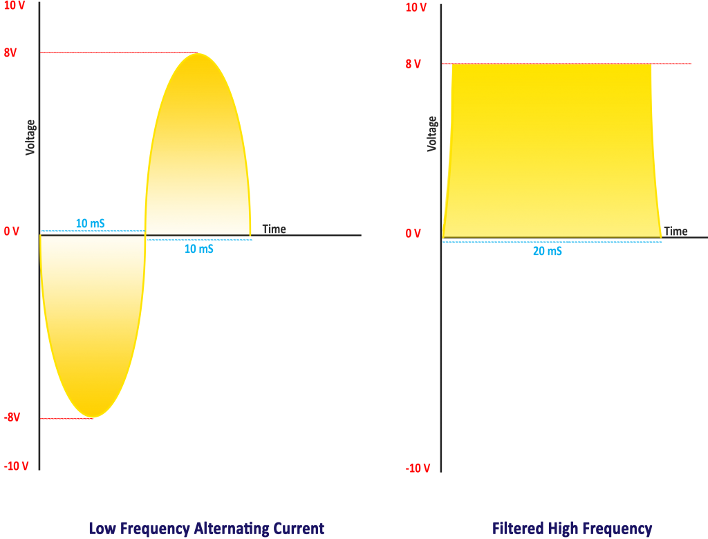 Low and High Frequency Power Generators for Slitlamp