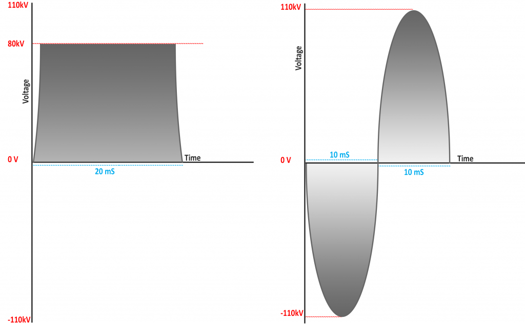 High Frequency Vs Low Frequency X-Ray Sources Waveform